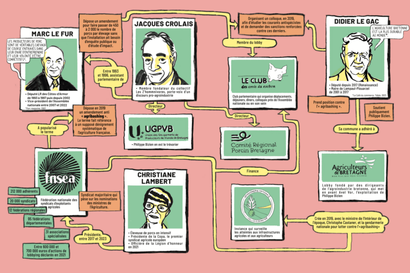 De puissants relais locaux. Organigramme du lobby porcin breton par « Splann ! » et « La Revue dessinée ».